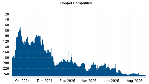 BOTSI®-Advisor Abstufung Cooper Companies von Rang 221 auf ...