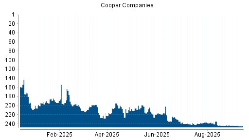 BOTSI®-Advisor Abstufung Cooper Companies von Rang 97 auf ...