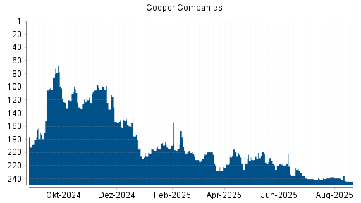 BOTSI®-Advisor Abstufung Cooper Companies von Rang 219 auf ...