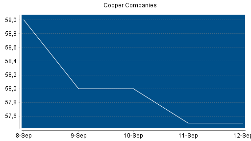BOTSI®-Advisor Abstufung Cooper Companies von Rang 204 auf ...