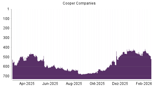 BOTSI®-Advisor belässt Cooper Companies weiter auf ...