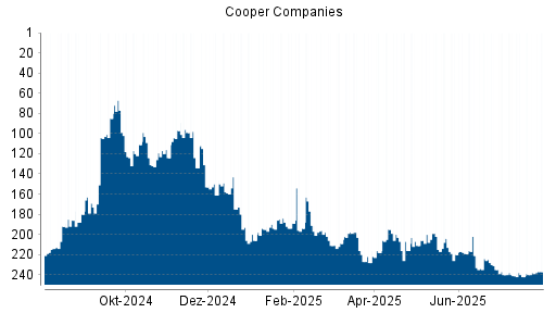 BOTSI®-Advisor Abstufung Cooper Companies von Rang 99 auf ...