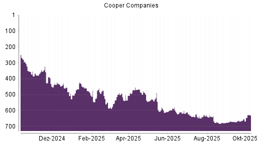 BOTSI®-Advisor Hochstufung Cooper Companies von Rang 645 auf ... BOTSI®-Advisor Hochstufung Cooper Companies von Rang 645 auf ...