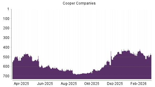 BOTSI®-Advisor belässt Cooper Companies weiter auf ...