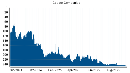 BOTSI®-Advisor Abstufung Cooper Companies von Rang 243 auf Rang 244