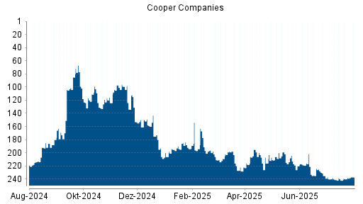 BOTSI®-Advisor Hochstufung Cooper Companies von Rang 209 auf ...