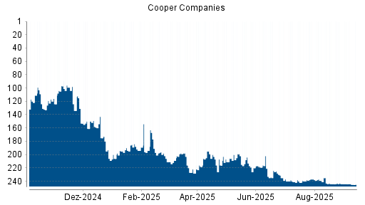 BOTSI®-Advisor Abstufung Cooper Companies von Rang 237 auf ...
