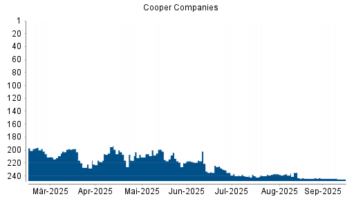 BOTSI®-Advisor Hochstufung Cooper Companies von Rang 194 auf ...
