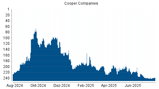 BOTSI®-Advisor Hochstufung Cooper Companies von Rang 242 auf ...