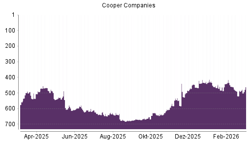 BOTSI®-Advisor Abstufung Cooper Companies von Rang 435 auf ...
