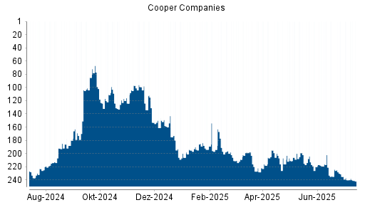BOTSI®-Advisor Abstufung Cooper Companies von Rang 219 auf ...