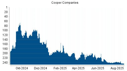 BOTSI®-Advisor Abstufung Cooper Companies von Rang 243 auf ...
