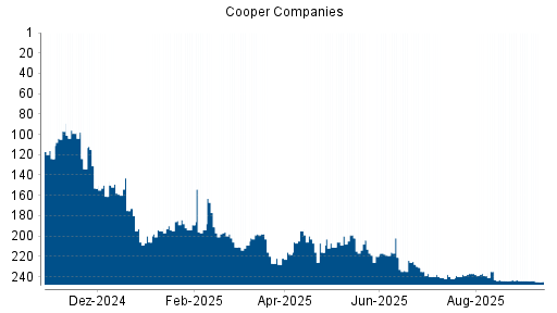 BOTSI®-Advisor Abstufung Cooper Companies von Rang 244 auf ...