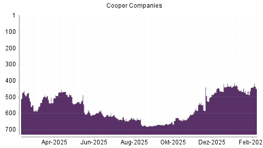BOTSI®-Advisor Hochstufung Cooper Companies von Rang 469 auf ...