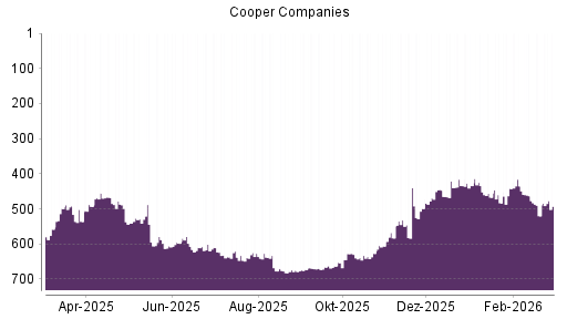 BOTSI®-Advisor Hochstufung Cooper Companies von Rang 520 auf ...