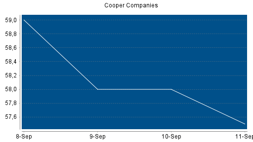 BOTSI®-Advisor Abstufung Cooper Companies von Rang 202 auf ...