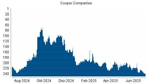 BOTSI®-Advisor Abstufung Cooper Companies von Rang 231 auf ...