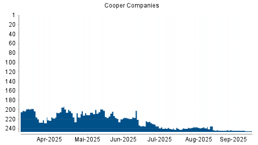 BOTSI®-Advisor Abstufung Cooper Companies von Rang 243 auf Rang 244