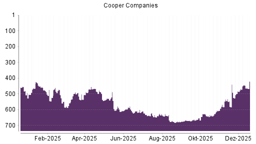 BOTSI®-Advisor Hochstufung Cooper Companies von Rang 663 auf ...