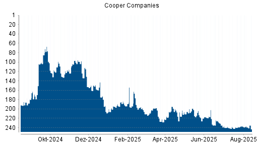 BOTSI®-Advisor Abstufung Cooper Companies von Rang 237 auf ...