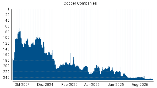 BOTSI®-Advisor Abstufung Cooper Companies von Rang 219 auf ...