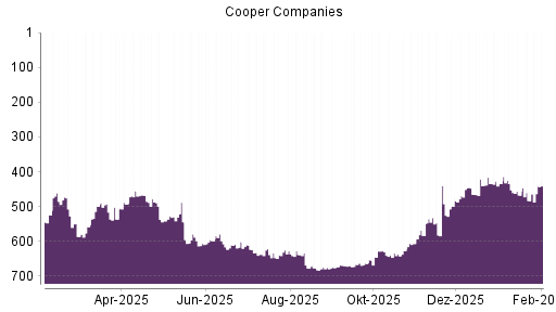 BOTSI®-Advisor Abstufung Cooper Companies von Rang 421 auf ...