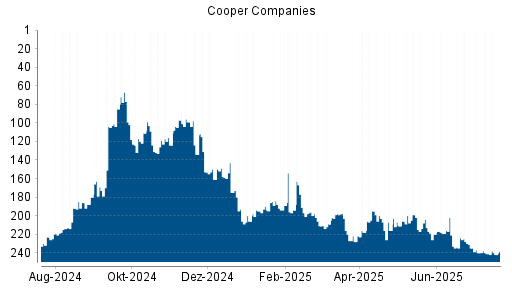 BOTSI®-Advisor Abstufung Cooper Companies von Rang 240 auf ...