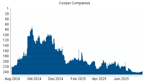 BOTSI®-Advisor Hochstufung Cooper Companies von Rang 161 auf ...