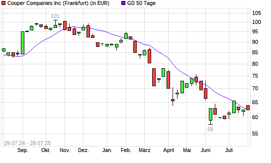 Cooper Companies-Aktie &uuml;ber 50-Tage-Linie