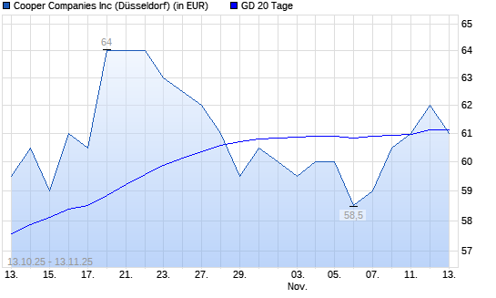 Cooper Companies-Aktie über 20-Tage-Linie