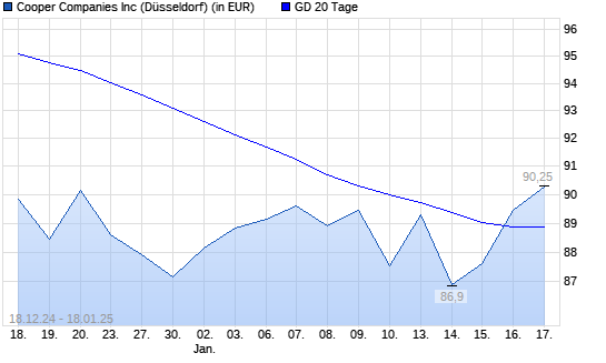 Cooper Companies-Aktie über 20-Tage-Linie
