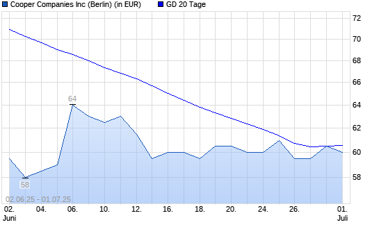 Cooper Companies-Aktie über 20-Tage-Linie