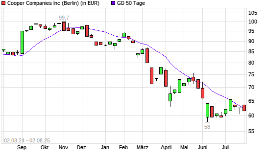 Cooper Companies-Aktie unter 50-Tage-Linie