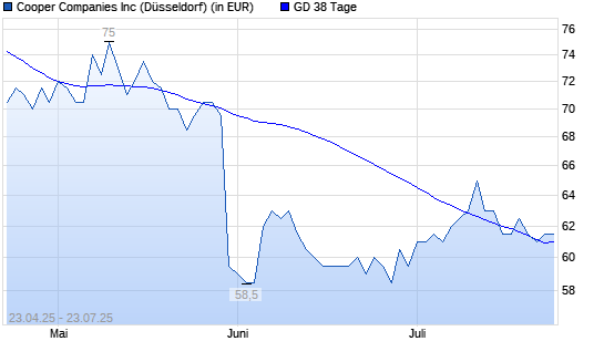 Cooper Companies-Aktie unter 38-Tage-Linie