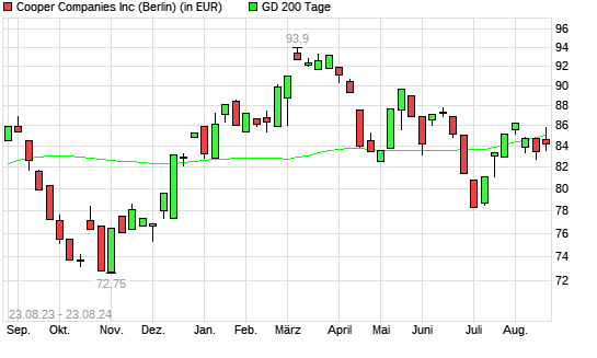 Cooper Companies-Aktie unter 200-Tage-Linie