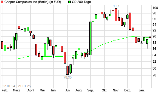 Cooper Companies-Aktie über 200-Tage-Linie