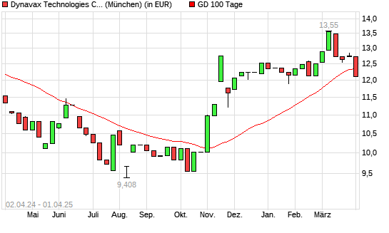 Dynavax Technologies-Aktie unter 100-Tage-Linie