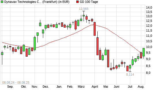 Dynavax Technologies-Aktie über 100-Tage-Linie