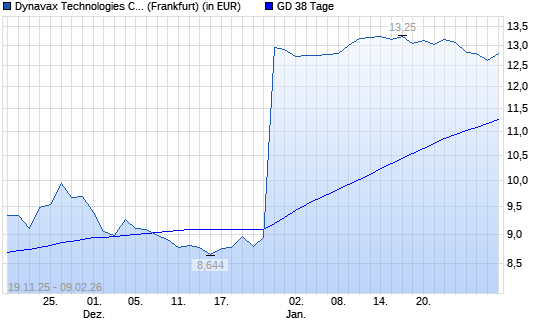 Dynavax Technologies-Aktie unter 38-Tage-Linie
