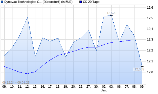 Dynavax Technologies-Aktie über 20-Tage-Linie