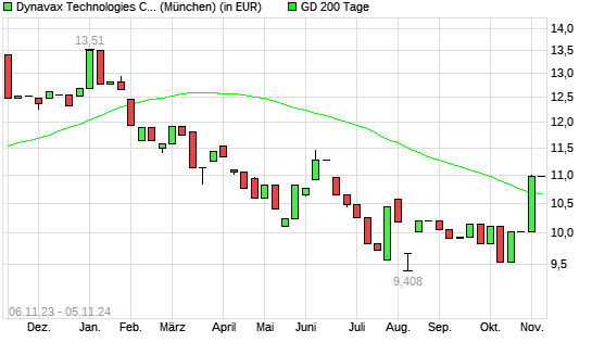 Dynavax Technologies-Aktie unter 200-Tage-Linie