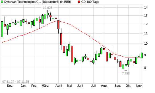 Dynavax Technologies-Aktie über 100-Tage-Linie