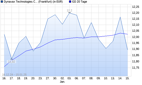 Dynavax Technologies-Aktie über 20-Tage-Linie