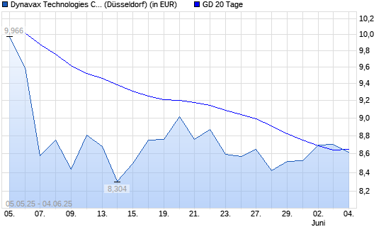 Dynavax Technologies-Aktie über 20-Tage-Linie