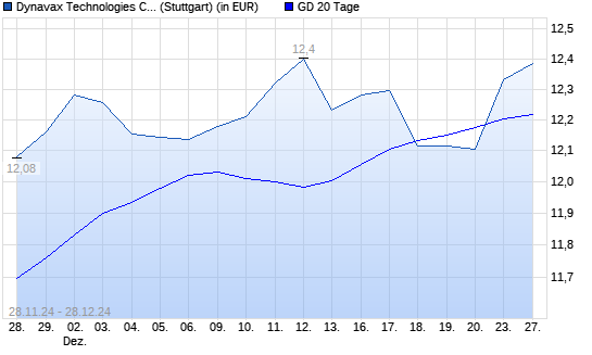 Dynavax Technologies-Aktie über 20-Tage-Linie