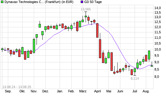 Dynavax Technologies-Aktie &uuml;ber 50-Tage-Linie