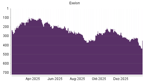 BOTSI®-Advisor Hochstufung Exelon von Rang 186 auf ...