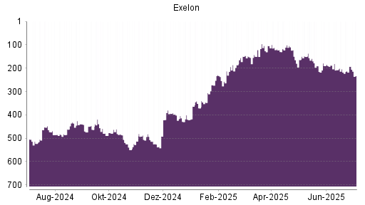 BOTSI®-Advisor Hochstufung Exelon von Rang 191 auf ...