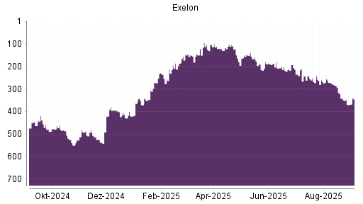 BOTSI®-Advisor Hochstufung Exelon von Rang 370 auf Rang 345