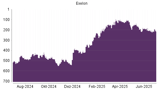 BOTSI®-Advisor Hochstufung Exelon von Rang 218 auf ...